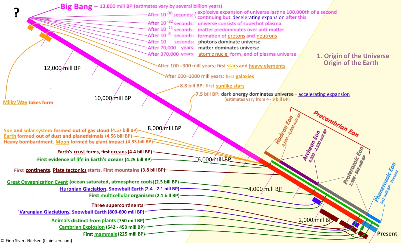 earth history timeline 3d